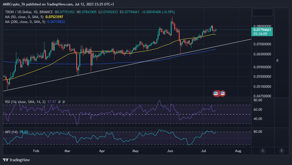 Acción del precio de Tron TRX