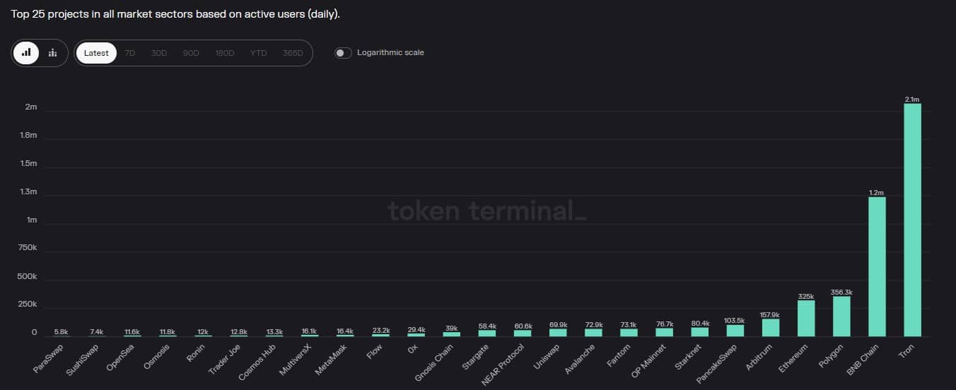 Nuevo hito para TRON es una buena noticia porque...