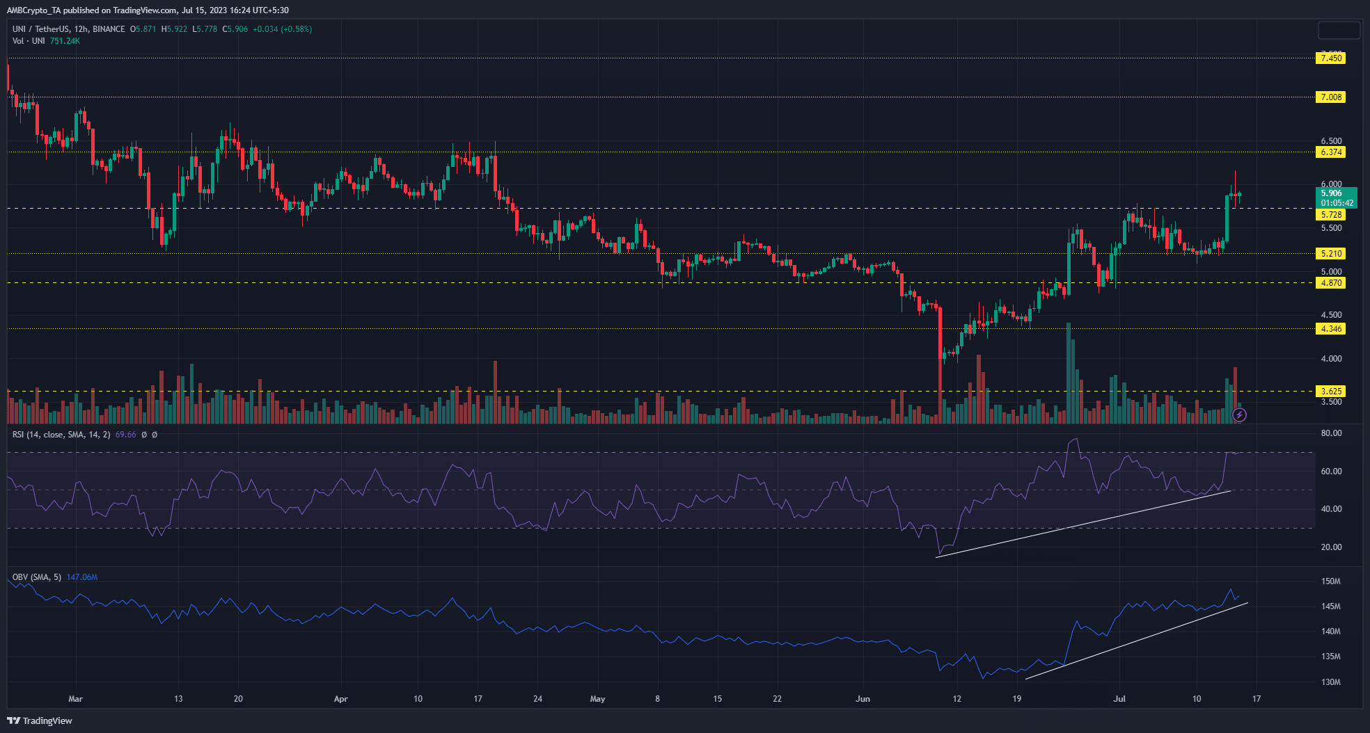 Gráfico de precios de Uniswap sobre fondo oscuro con barras verdes y rojas (UNI)