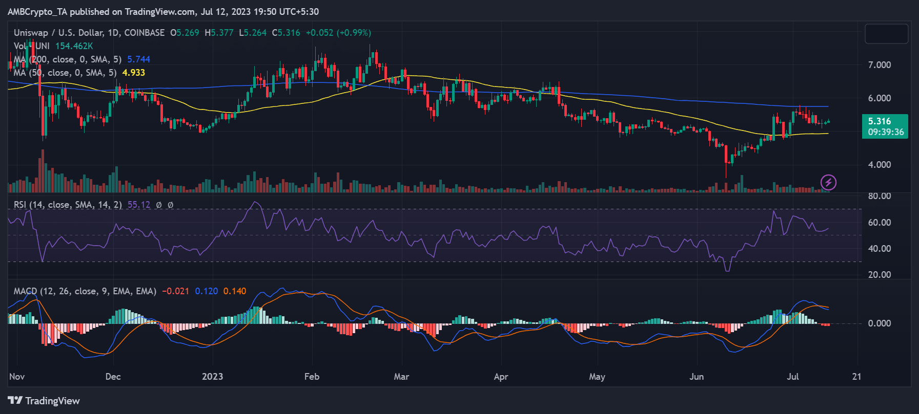 Movimiento del precio de Uniswap/USD