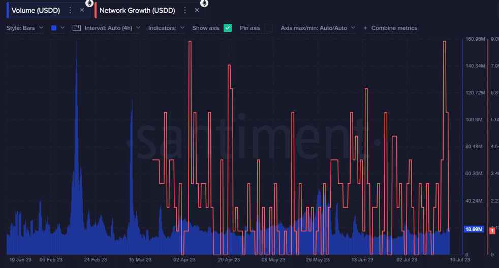 Volumen USDD y crecimiento de la red en Ethereum