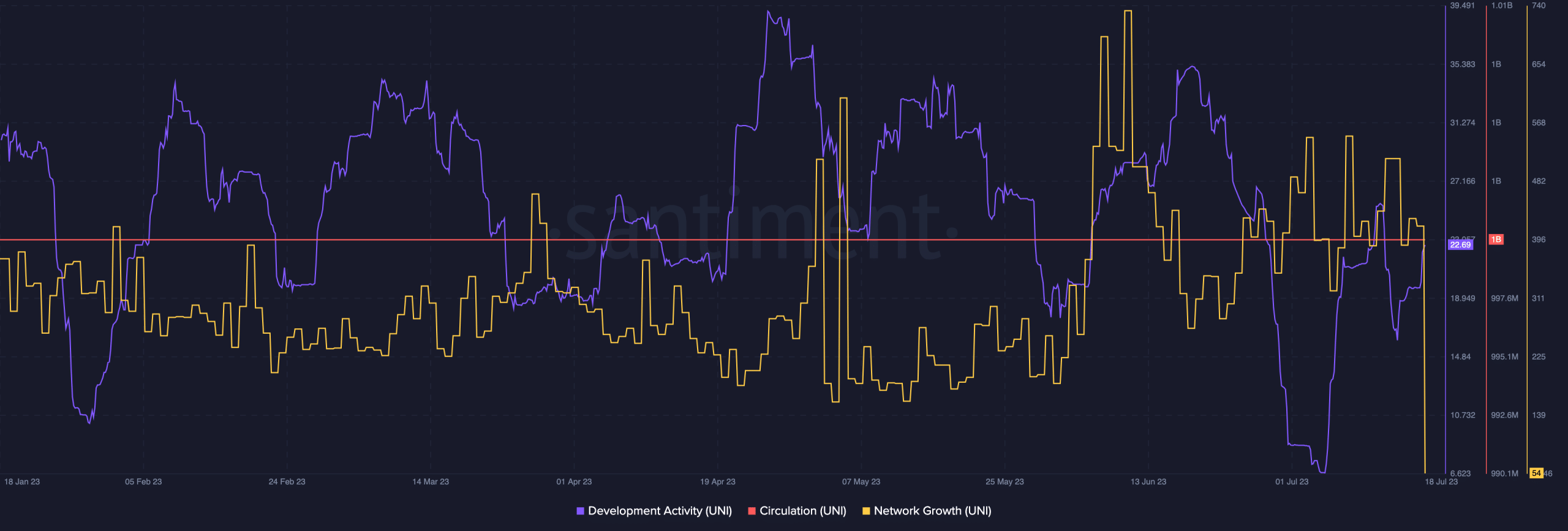 Actividad de desarrollo de Uniswap y crecimiento de la red