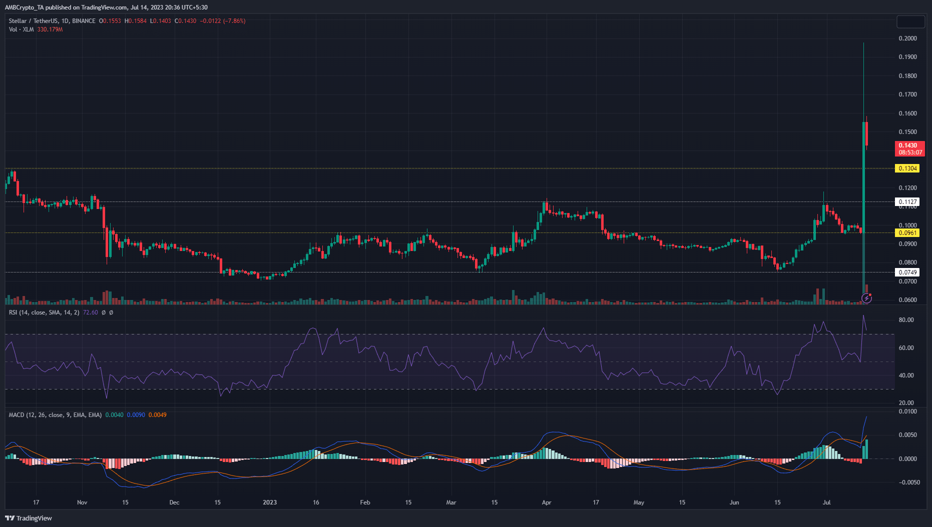 Gráfico de precios de Stellar Lumens XLM con barras verdes y rojas sobre fondo oscuro