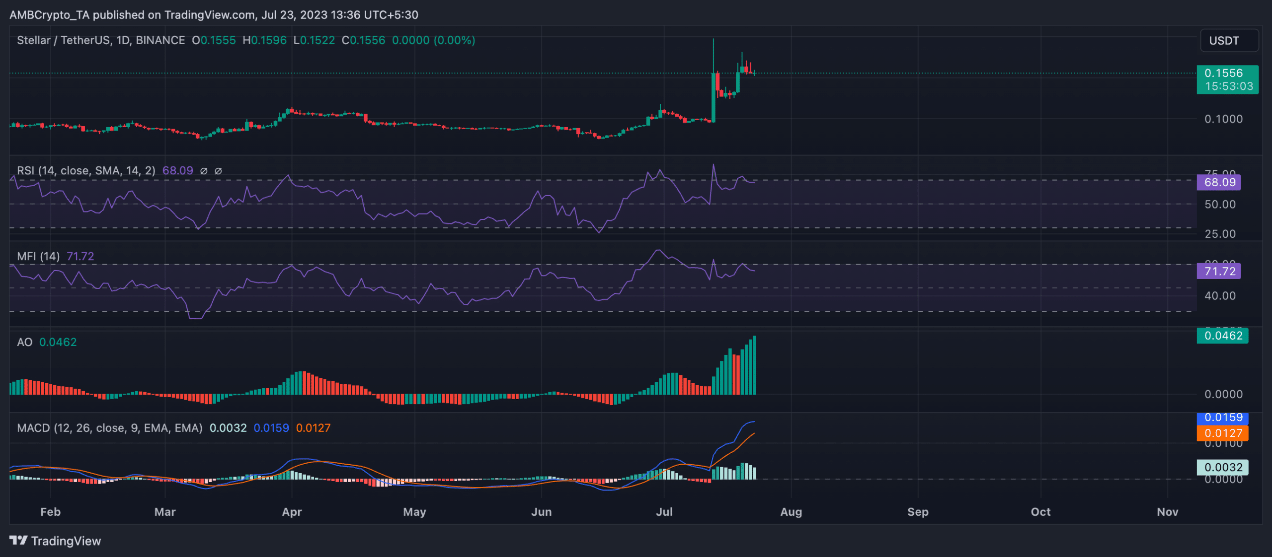 El XLM de Stellar aumenta un 22 % en una semana. ¿Continuará la tendencia alcista?