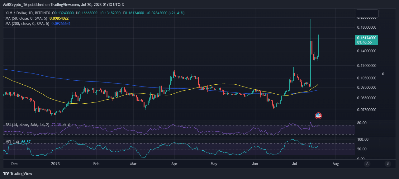 Acción del precio XLM