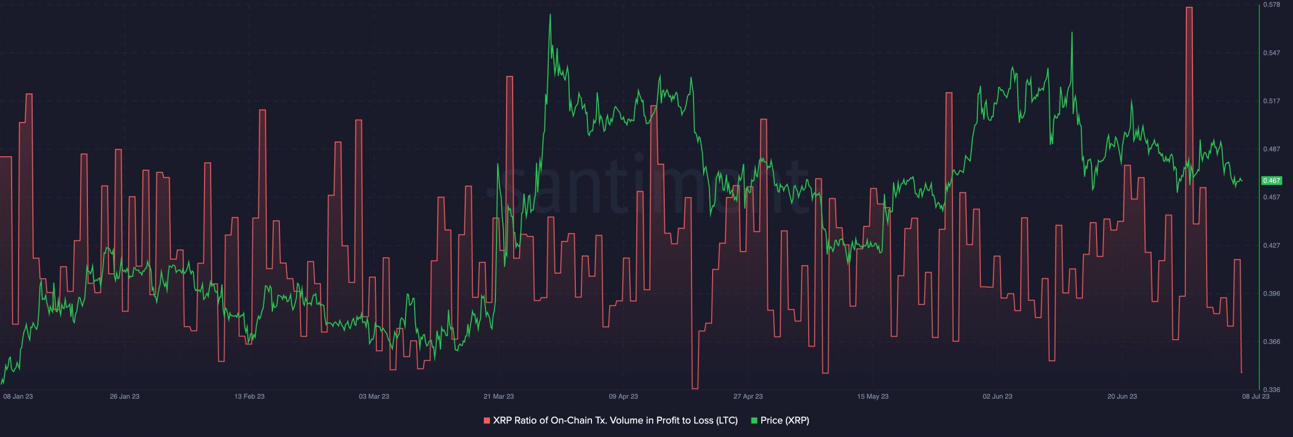 ¿Los comerciantes de XRP están anticipando un rebote?