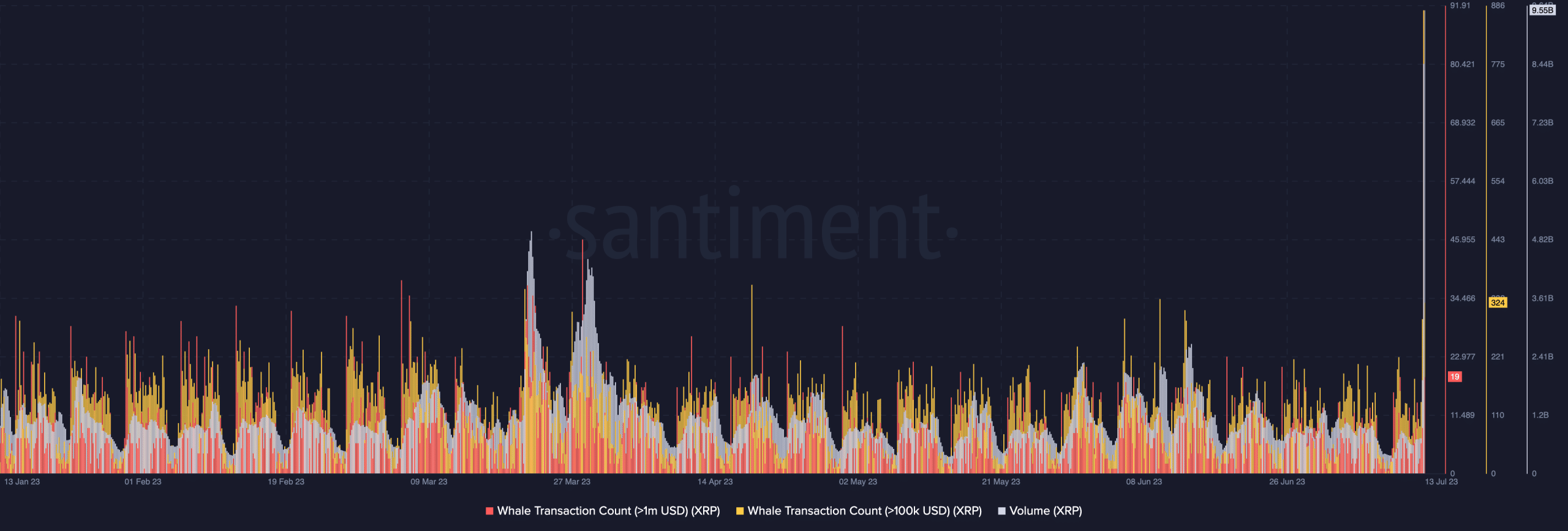 Transacciones y volumen de ballenas XRP