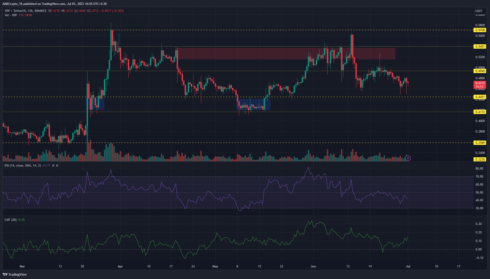 Gráfico de precios Ripple (XRP) con barras verdes y rojas sobre un fondo oscuro