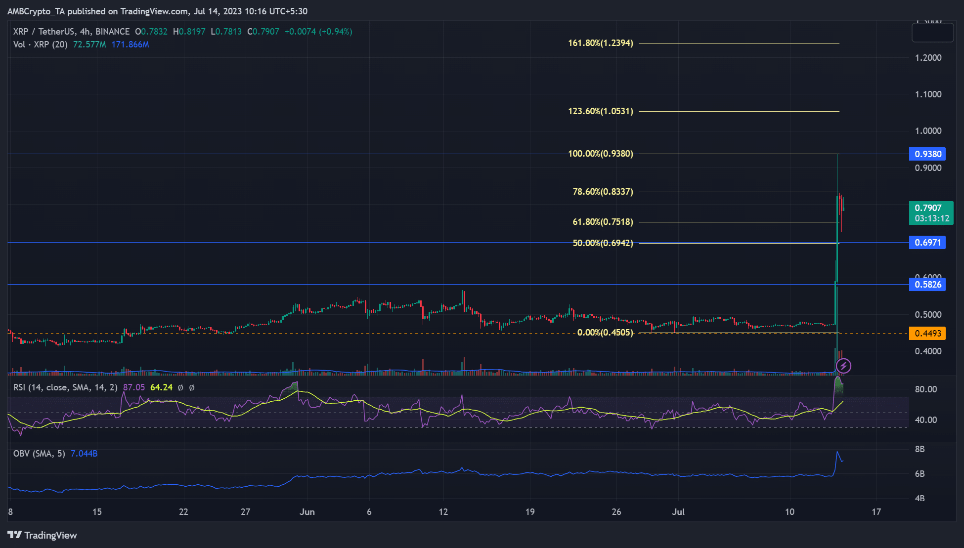 XRP publica ganancias del 70%: ¿Puede continuar el repunte?