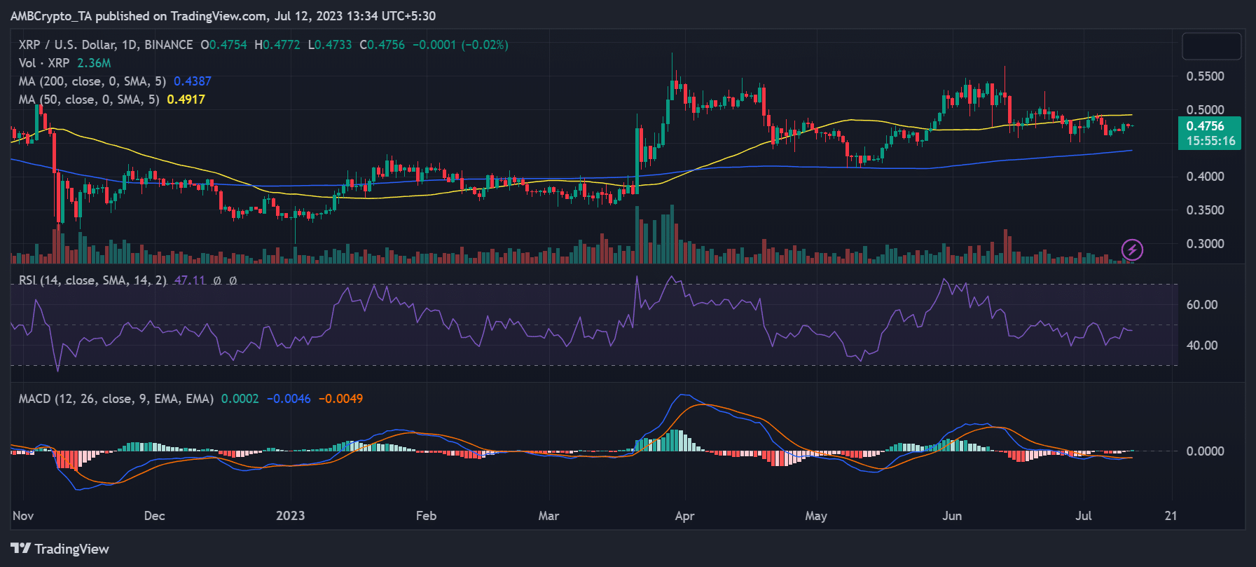 Movimiento del precio de ondulación/USD