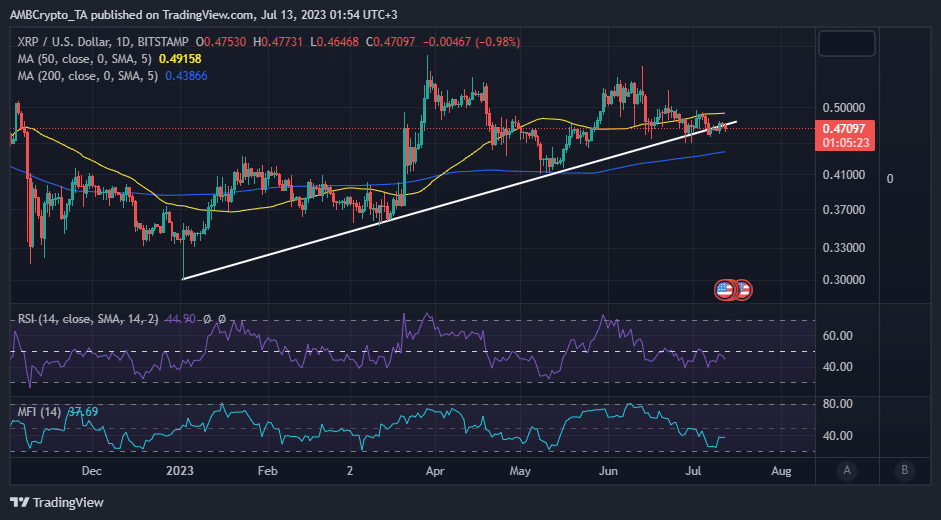 Acción del precio XRP