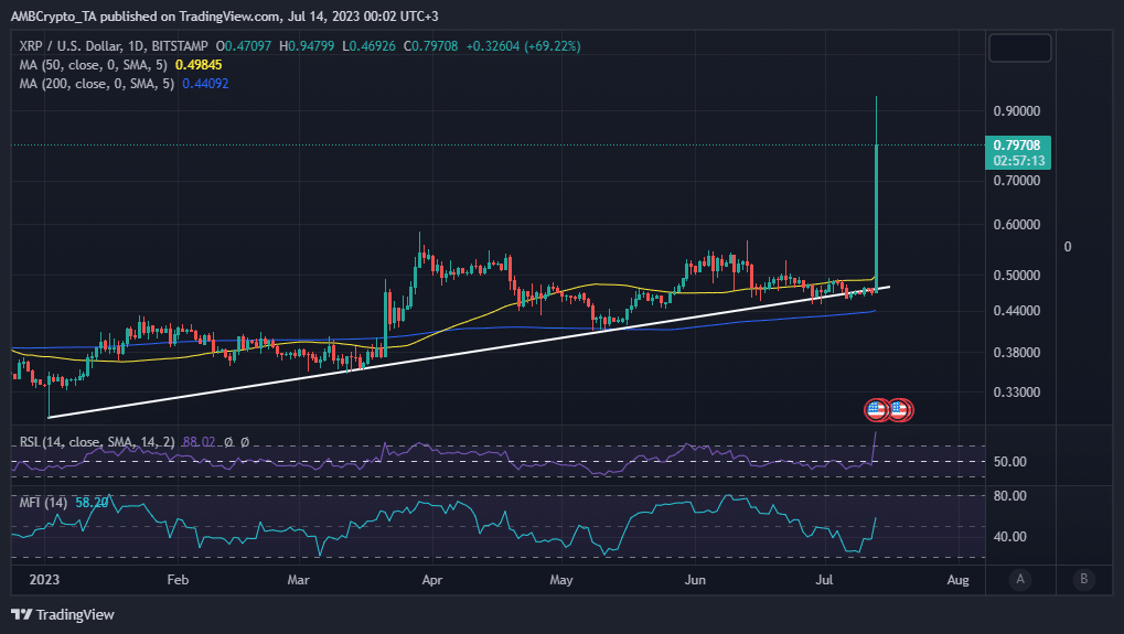 Acción del precio XRP