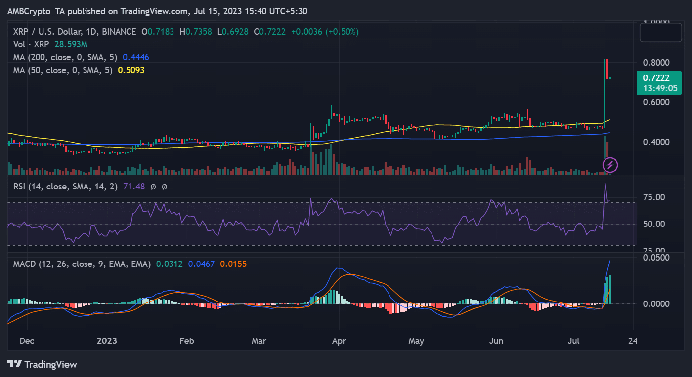 Tendencia del precio de Ripple XRP