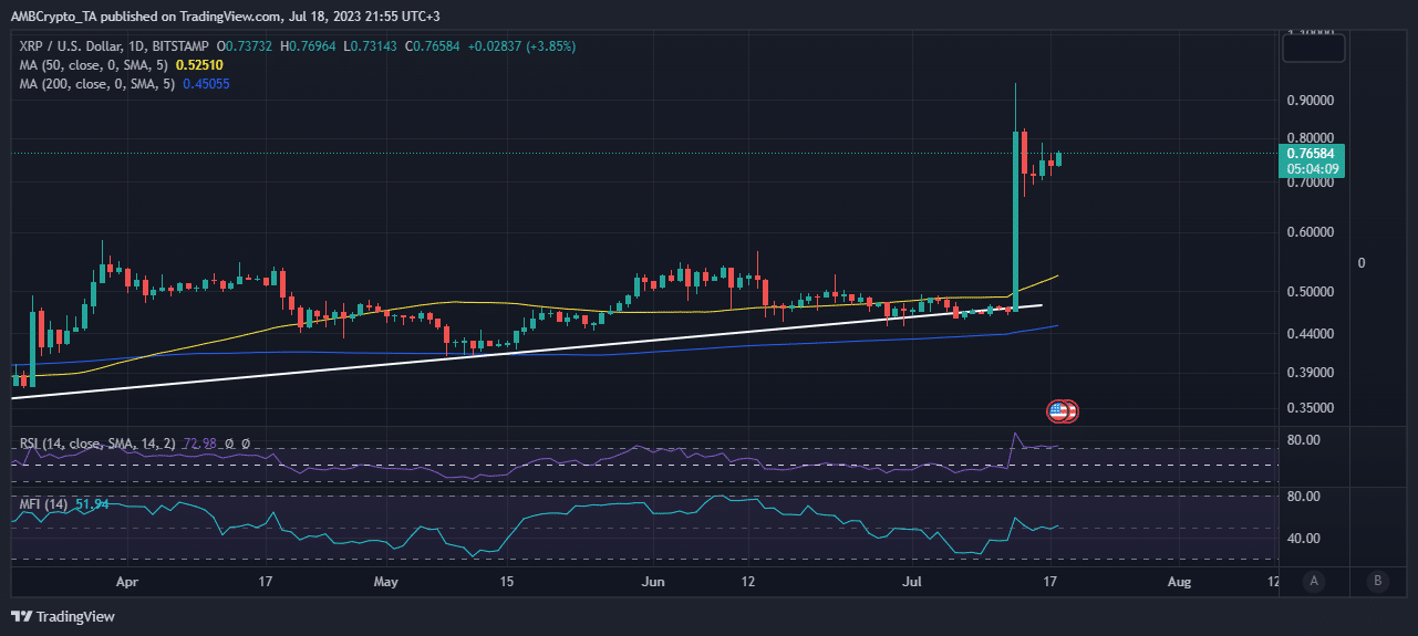 Acción del precio XRP