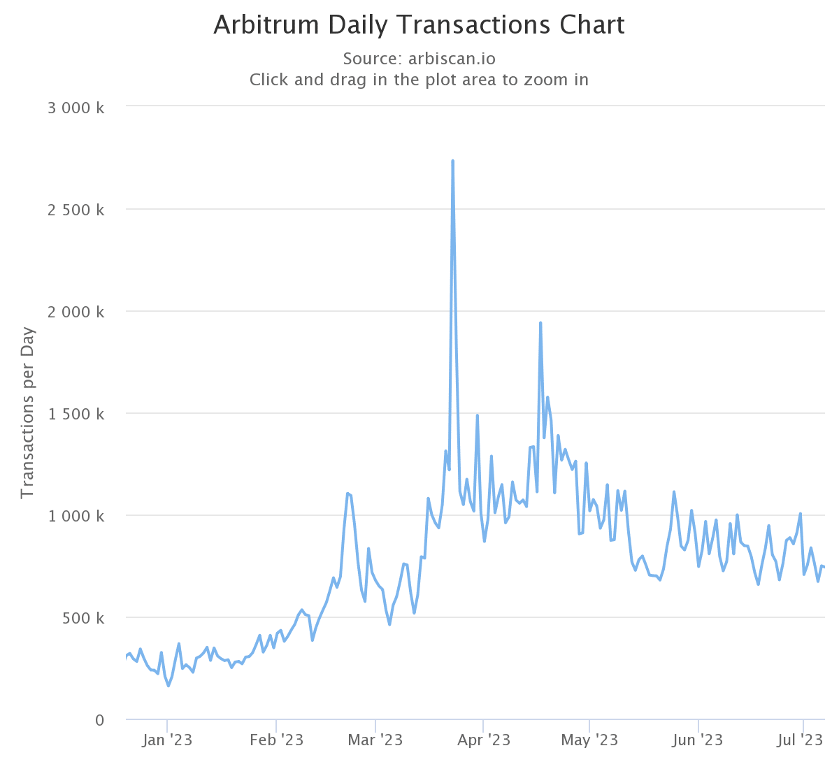 Arbitrum: ¿Qué hay detrás de la caída en picado del recuento de transacciones?