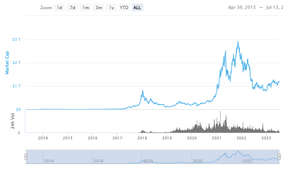 Capitalización del mercado criptográfico