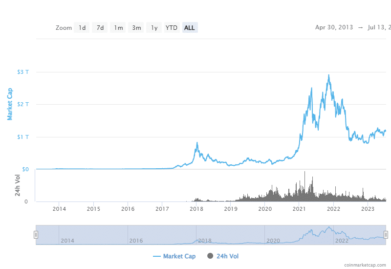 Capitalización del mercado criptográfico