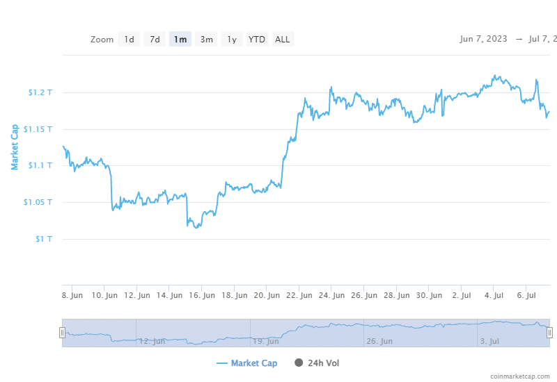 Cómo ayudó Bitcoin a revivir las criptomonedas en junio