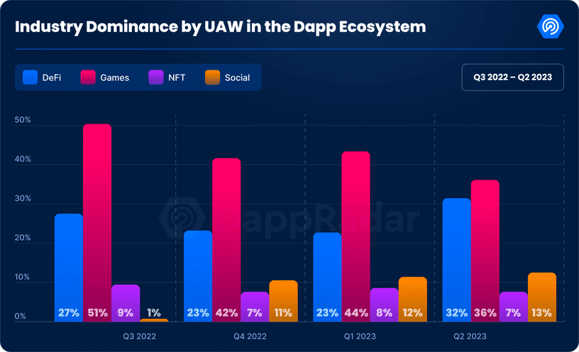 La industria global de dApp avanza a pesar de los vientos en contra en el segundo trimestre de 2023