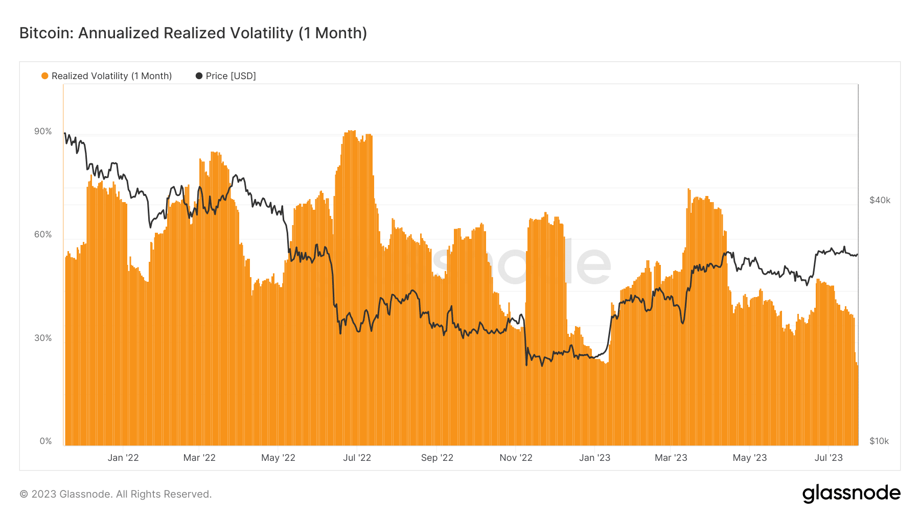 Mientras los precios de Bitcoin permanezcan bajos, ¿la decisión del FOMC inyectará algo de volatilidad?