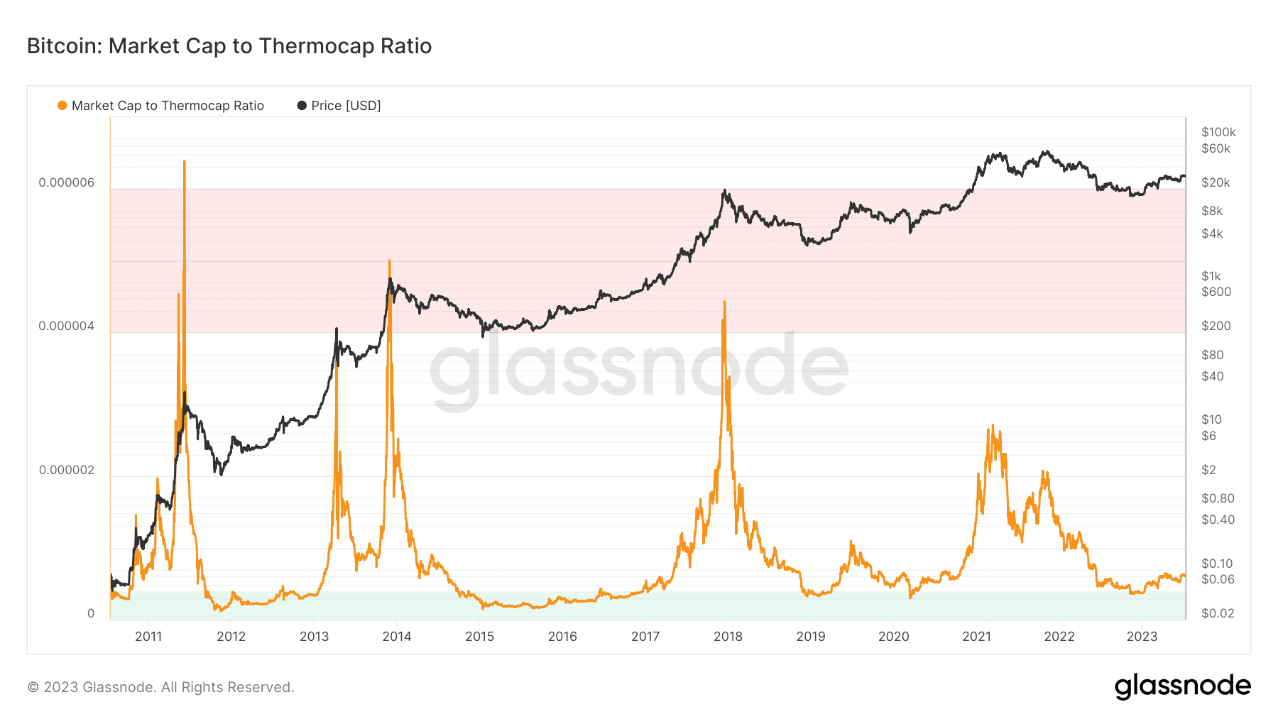 Relación entre la capitalización de mercado de Bitcoin y la capitalización térmica