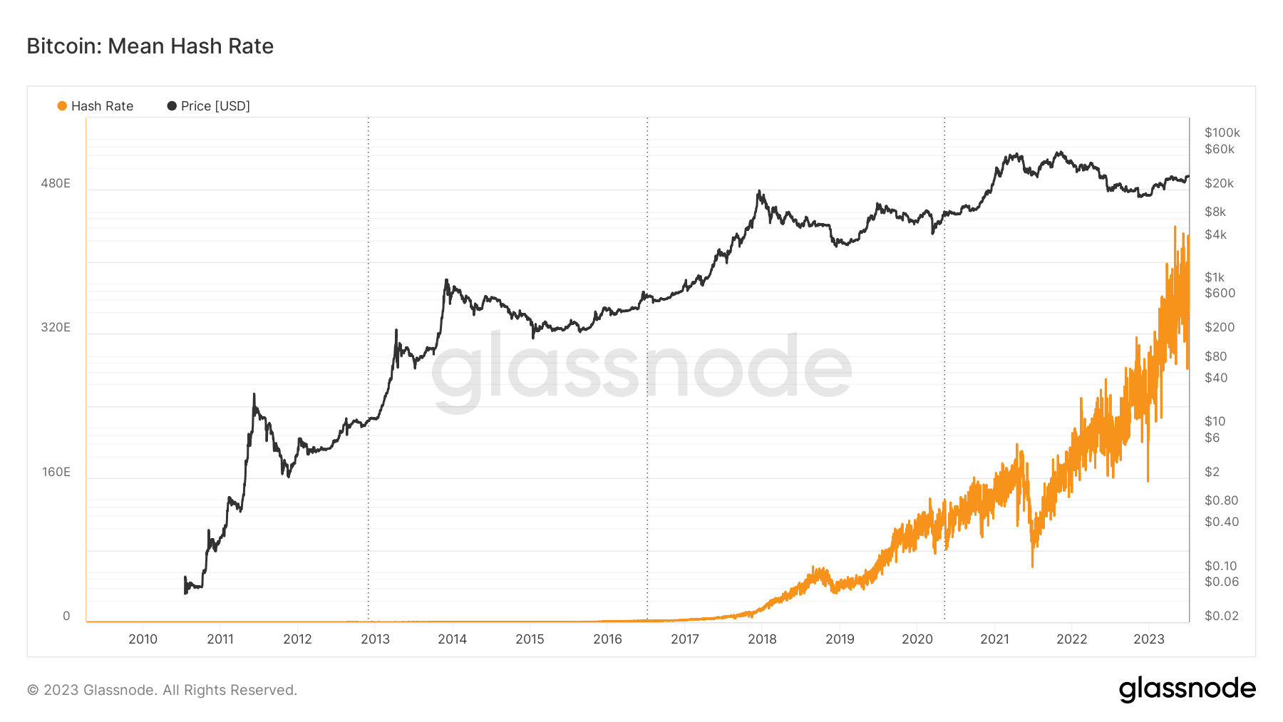 Minería de Bitcoin a lo largo de los años: seguimiento de su dinámica cambiante