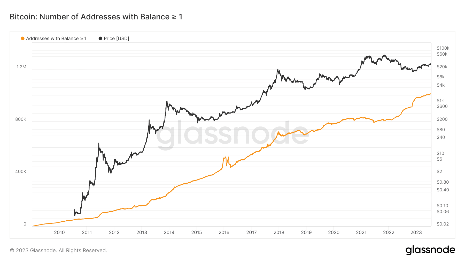 Número de direcciones que tienen un Bitcoin