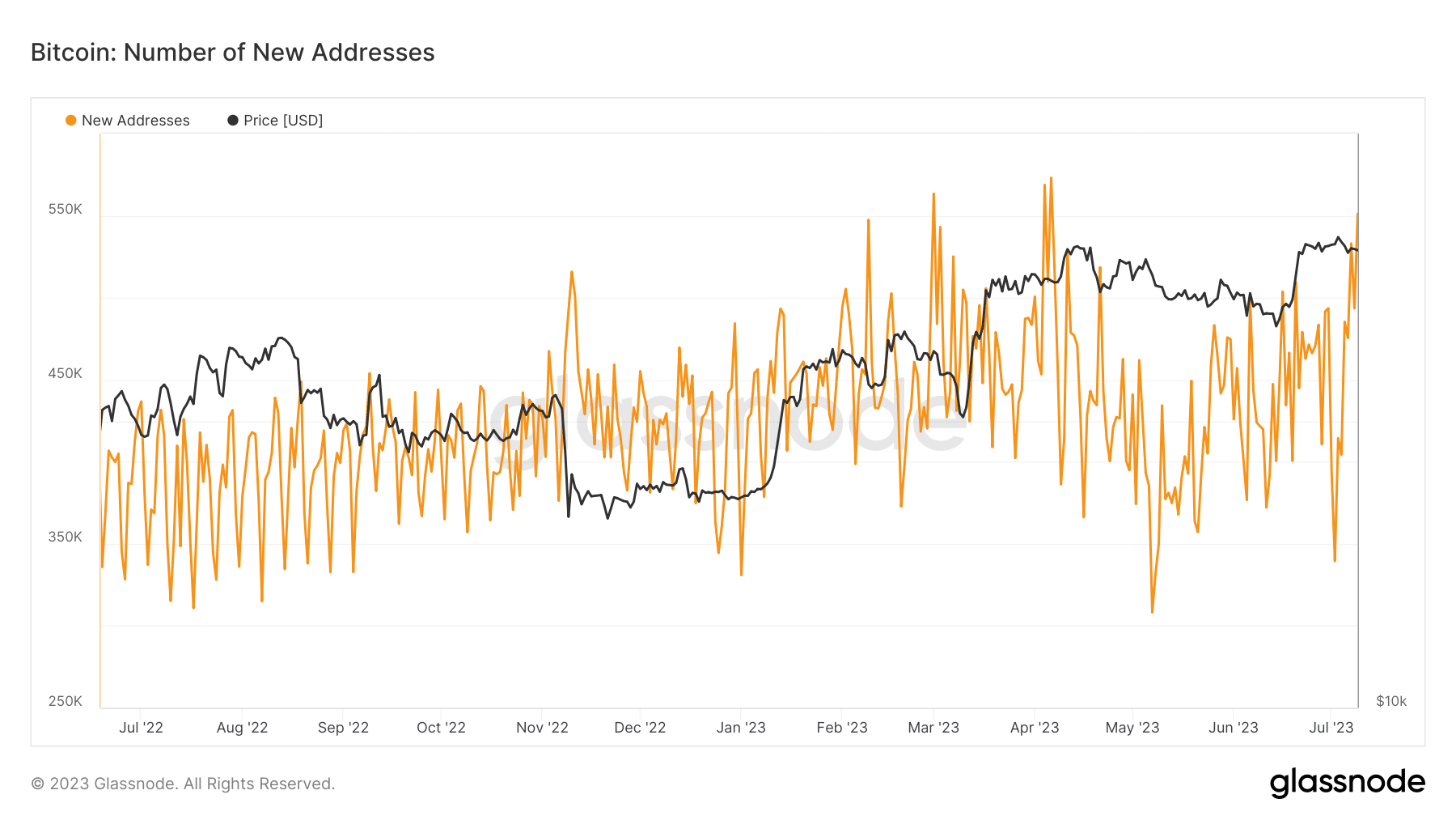 Crecimiento de la red Bitcoin