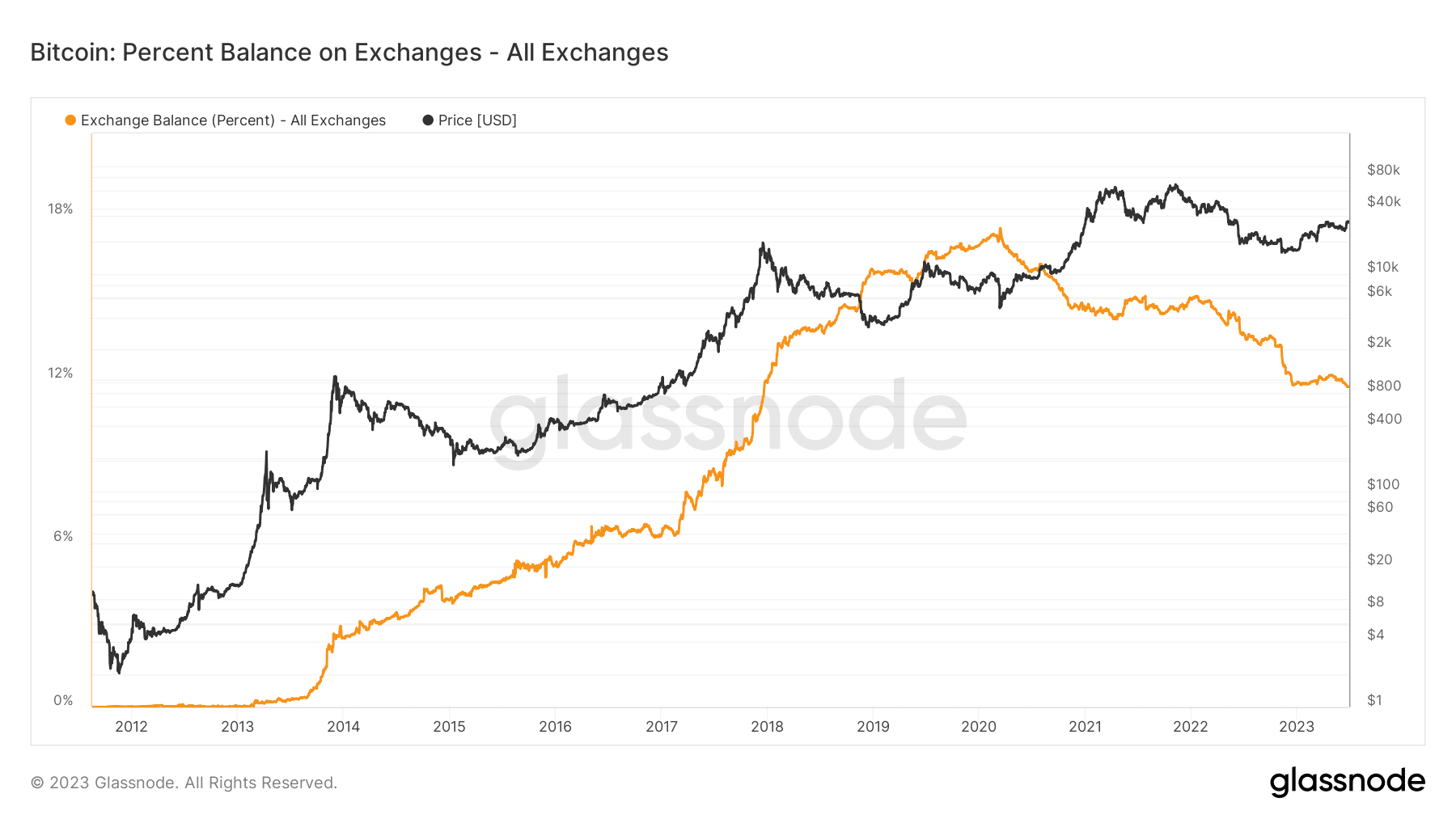 Bitcoin: los HODLers siguen siendo HODLing: ¿hay una tendencia alcista en camino?