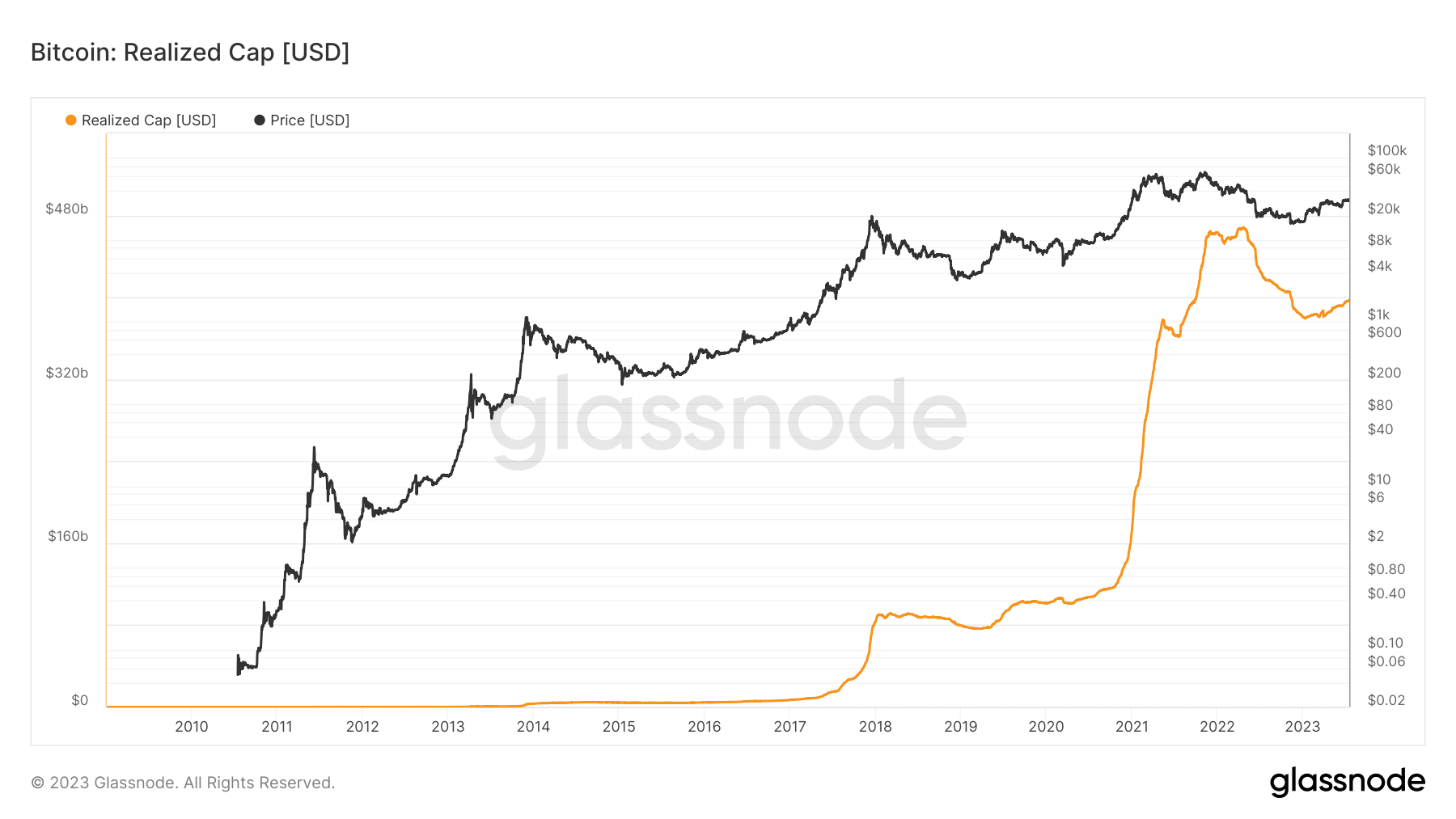 Límite realizado de Bitcoin