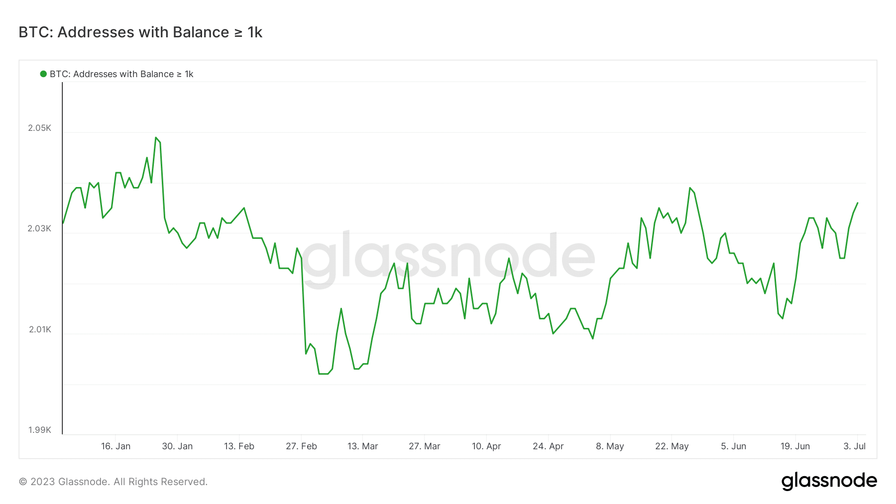 Actividad de ballenas BTC