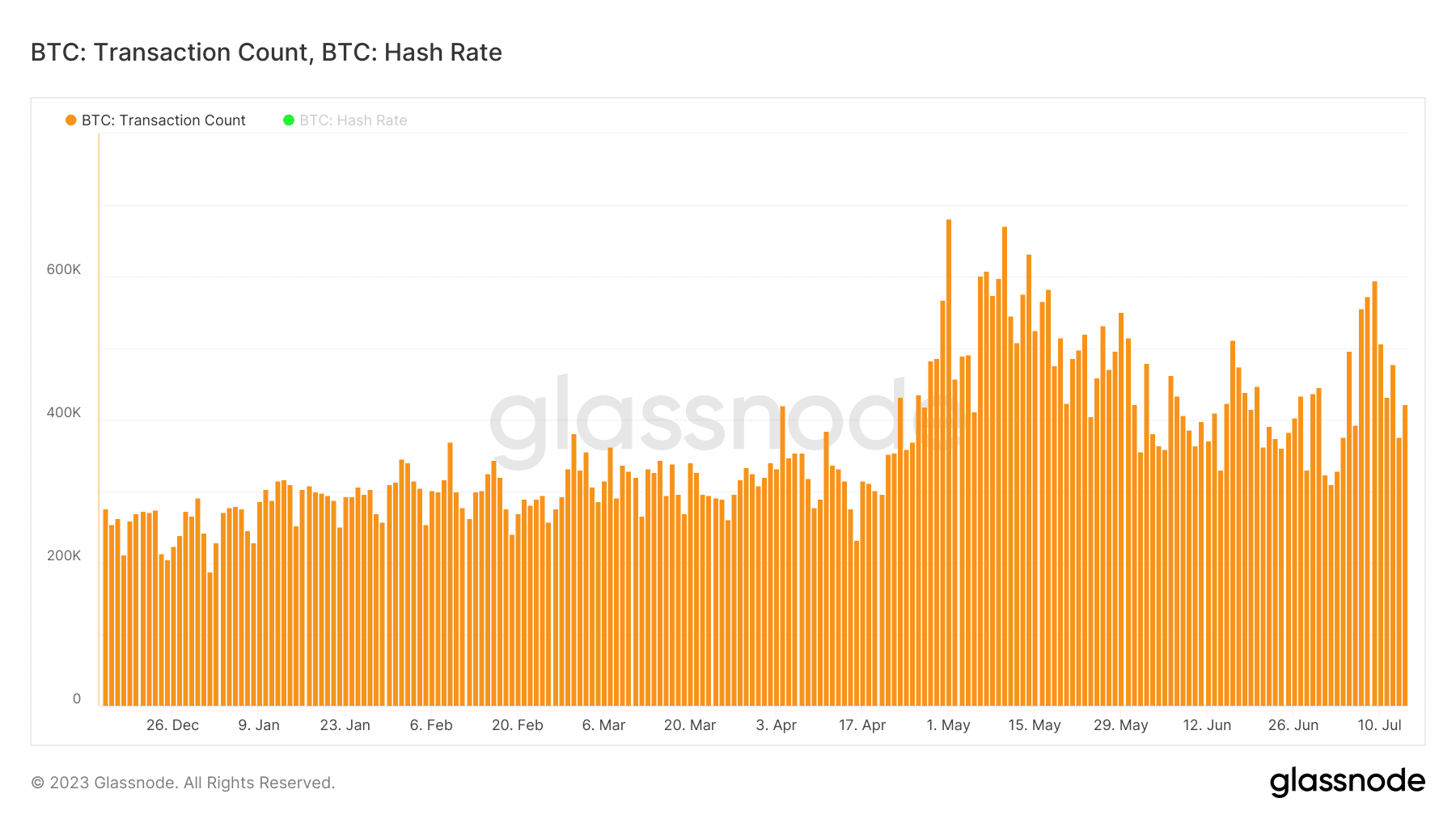 Los números de transacción de Bitcoin se recuperan, pero...