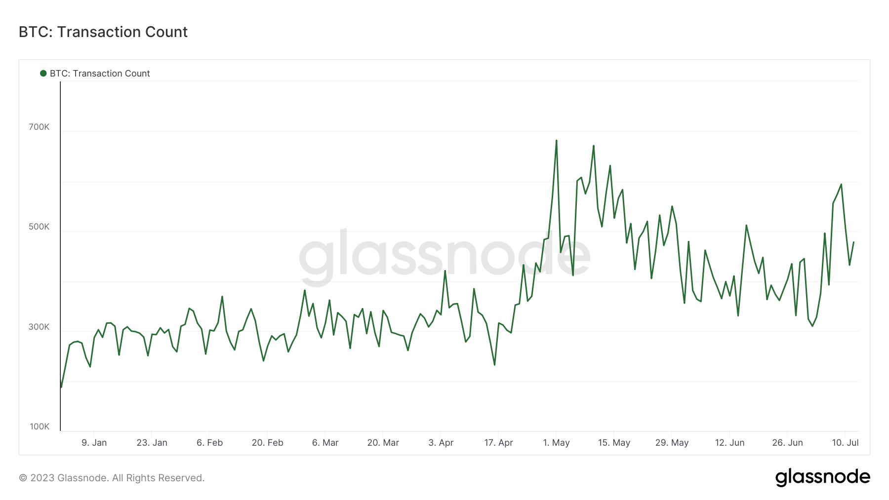 Recuento de transacciones de Bitcoin