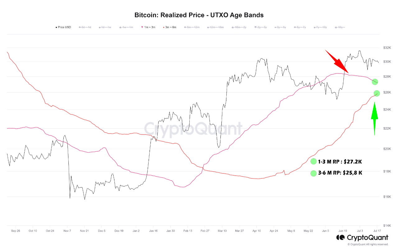 BTC vuelve a estar por debajo de $ 30k: estos titulares podrían ser 'por qué'