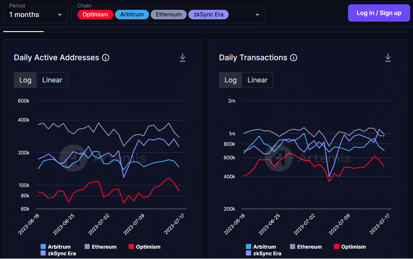 Direcciones y transacciones activas de zkSync