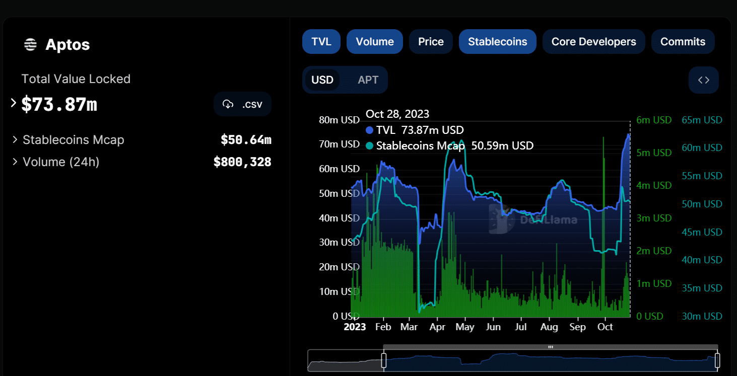 Capitalización de mercado, volumen y TVL de la moneda estable de Aptos