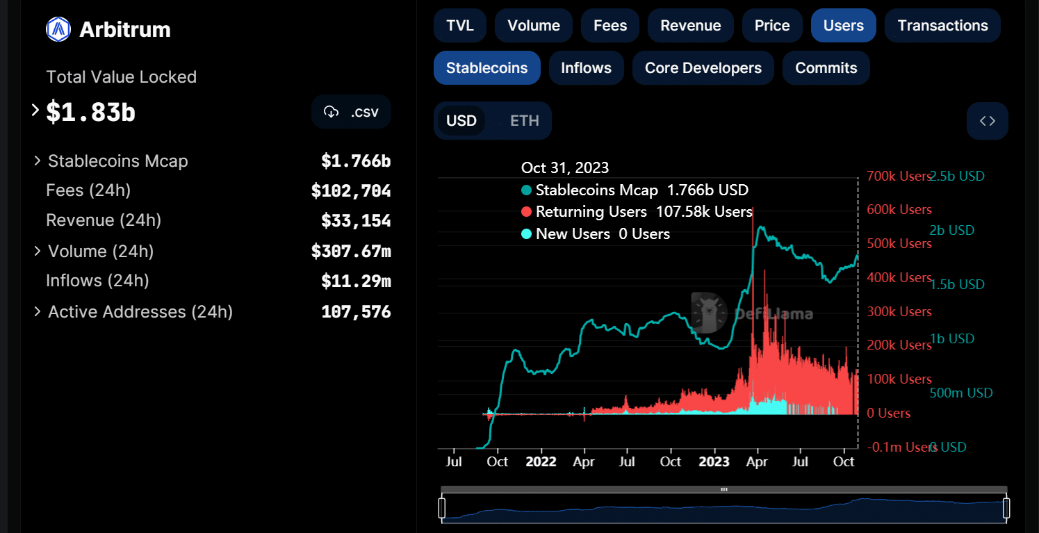 Capitalización de mercado de la moneda estable de Arbitrum y usuarios diarios