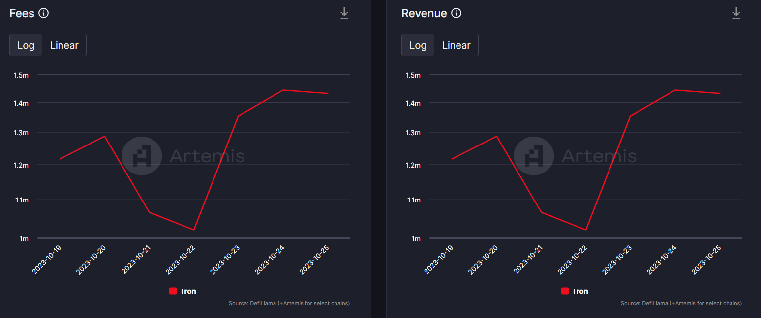 El desempeño de Tron está desconcertando a los inversores: así es como