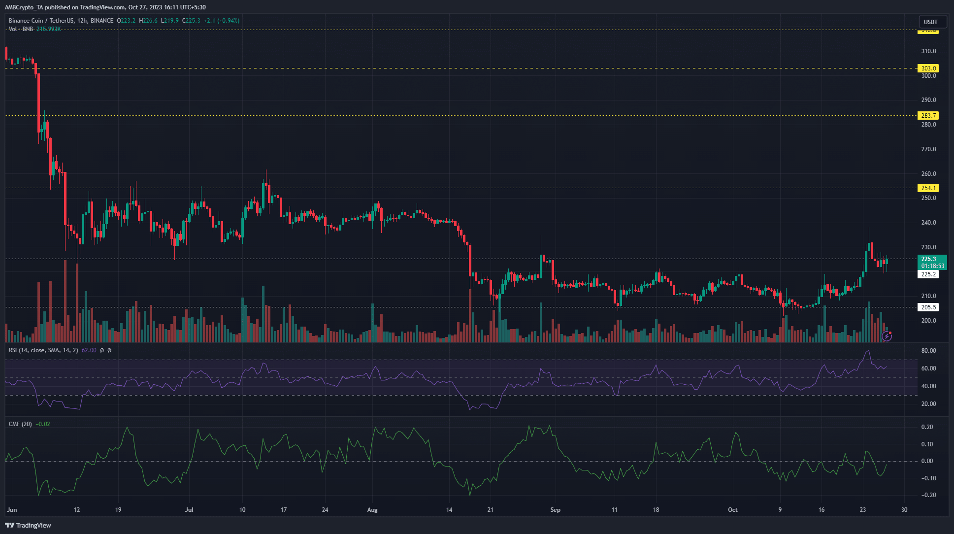 Gráfico de precios de Binance Coin BNB