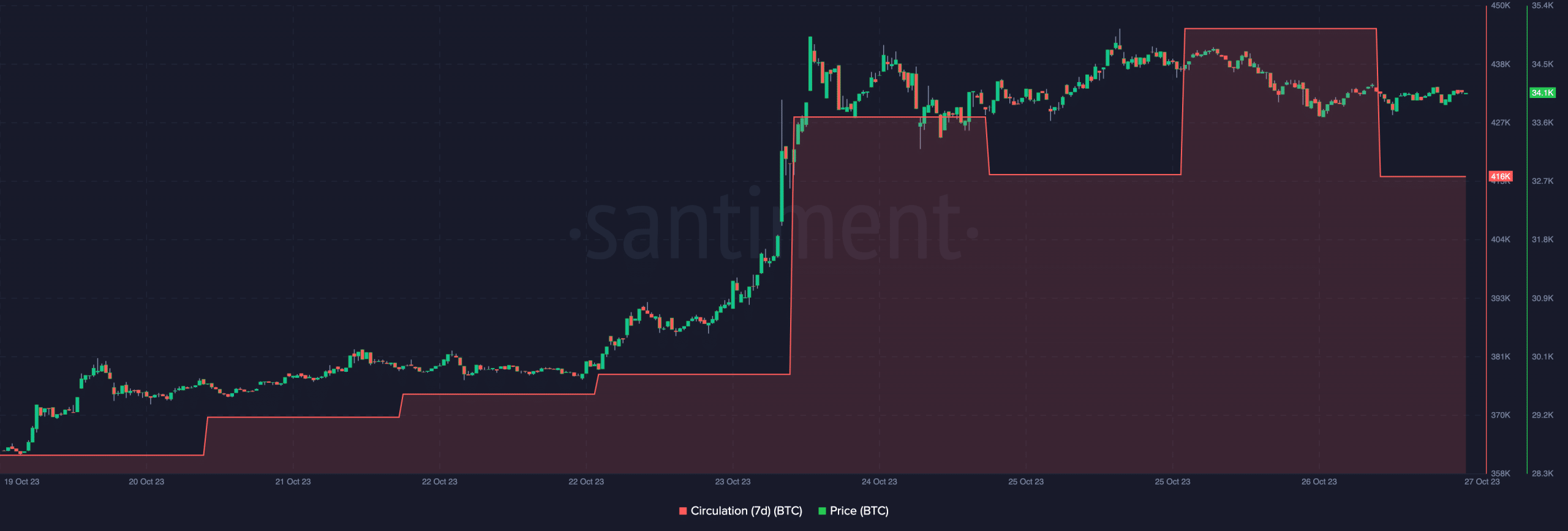 Precio de BTC y circulación de Bitcoin