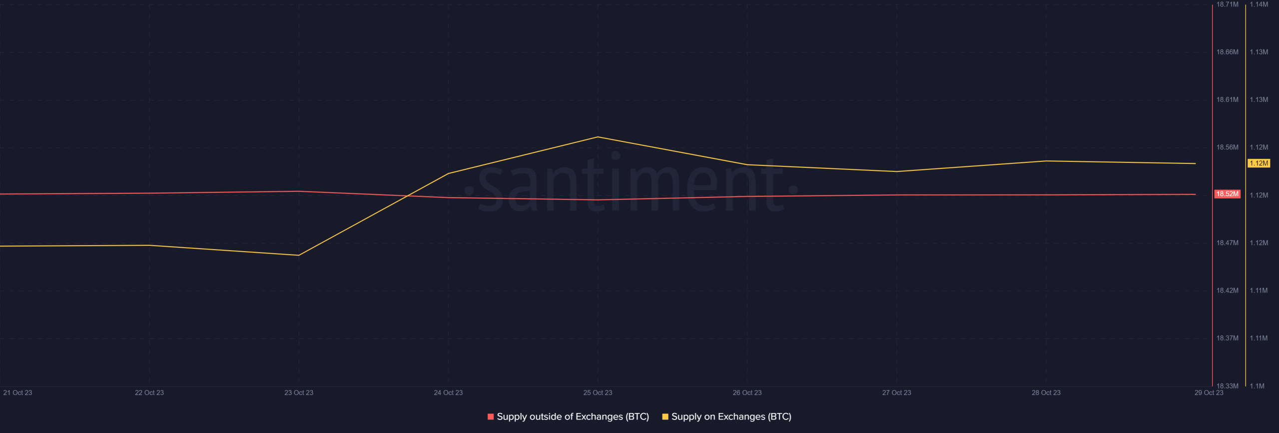 ¿Es la acumulación de ballenas de Bitcoin suficiente para una corrida alcista?