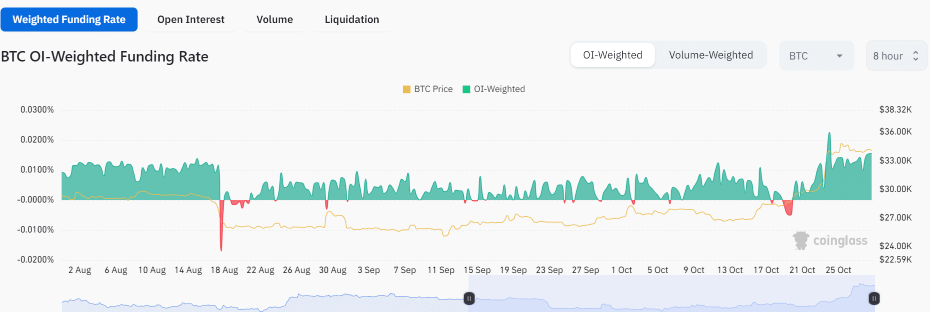 Tasas de financiación de Bitcoin