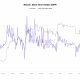 Bitcoin está en su punto más rentable en dos años