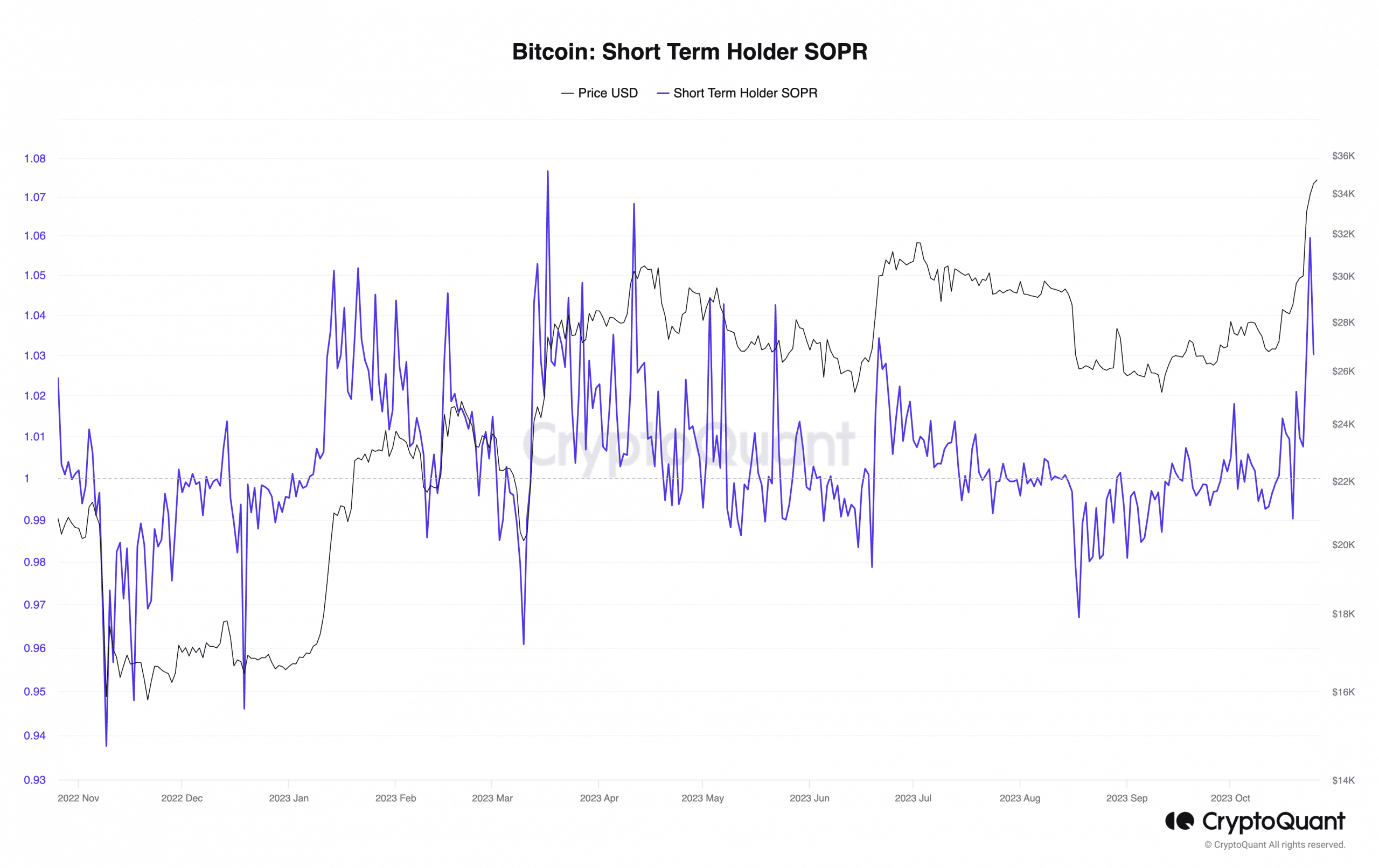 Bitcoin está en su punto más rentable en dos años