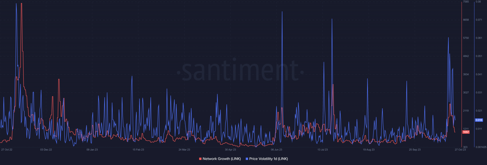 Crecimiento de la red Chainlink y volatilidad de precios