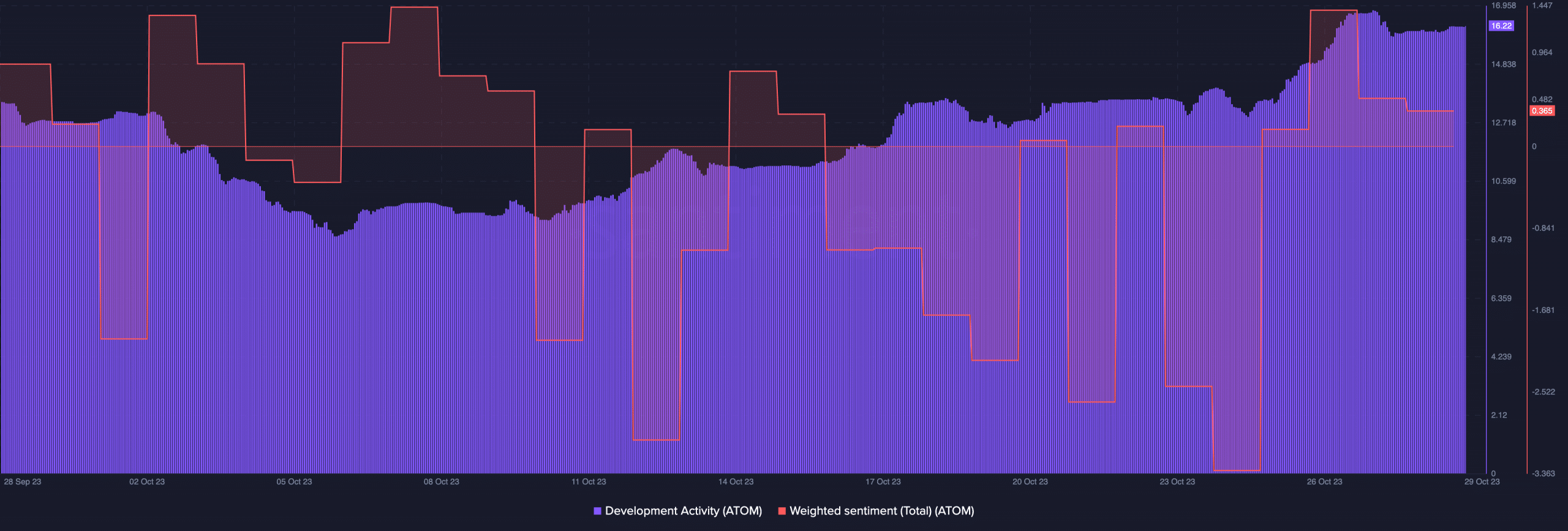 Actividad de desarrollo de Comsos y sentimiento ponderado