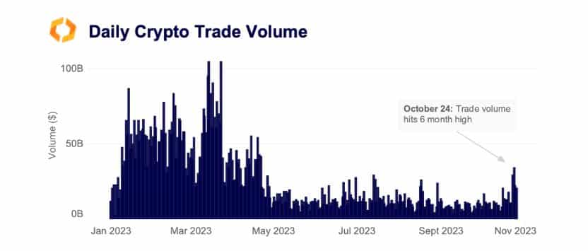 Bitcoin: la mayor subida de 2023 impacta al mercado de esta manera