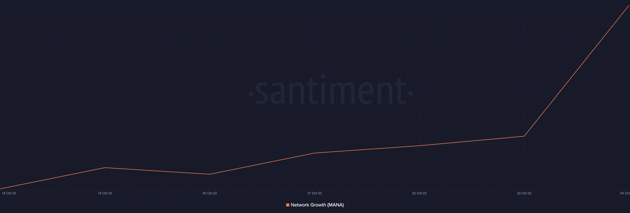 MANA sube un 15% en un mes, pero ¿se avecina una corrección?