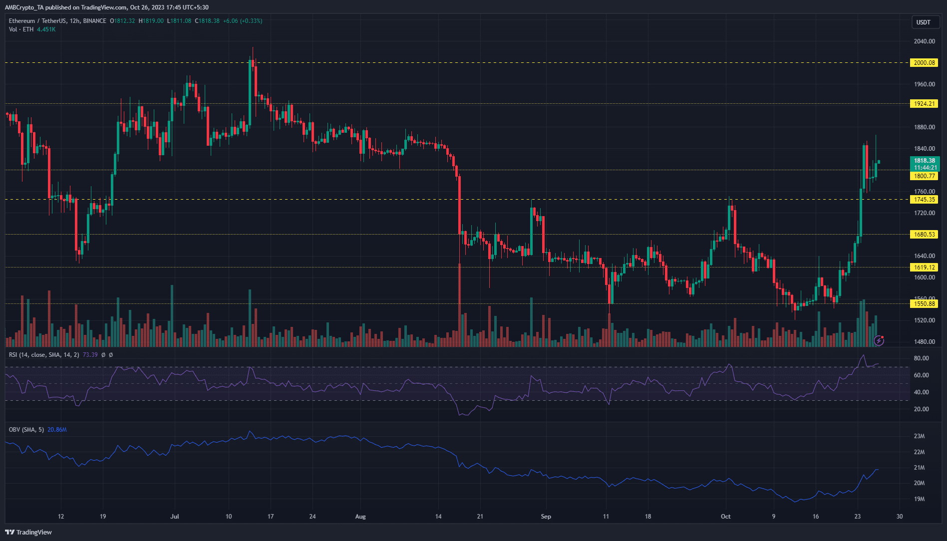 Gráfico de precios de Ethereum ETH