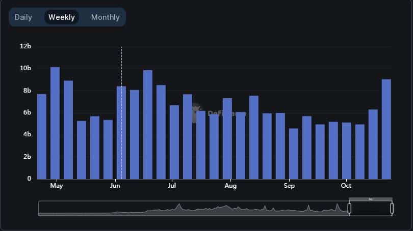 Ethereum sigue siendo líder en actividades DeFi